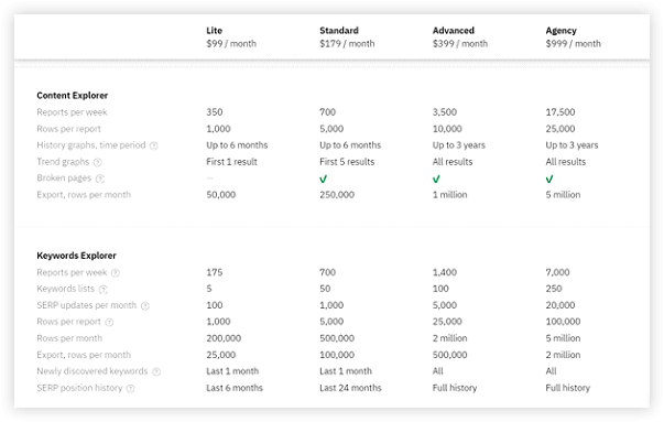 Ahrefs subscription plans