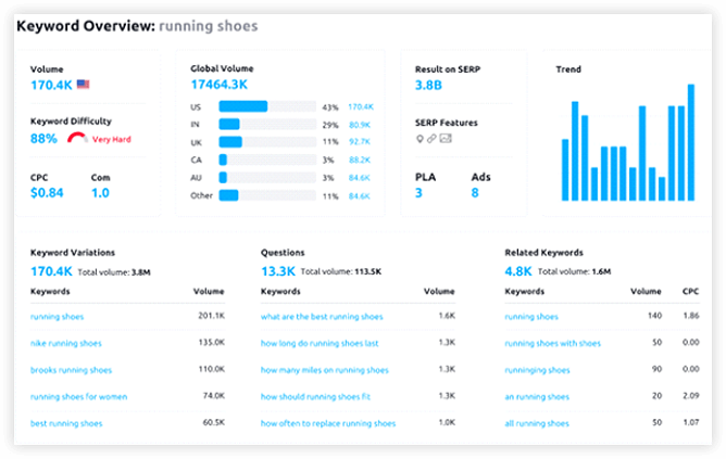 SemRush - keyword research tool