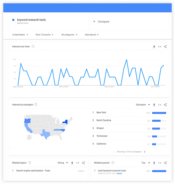 related topics and queries features on google trends