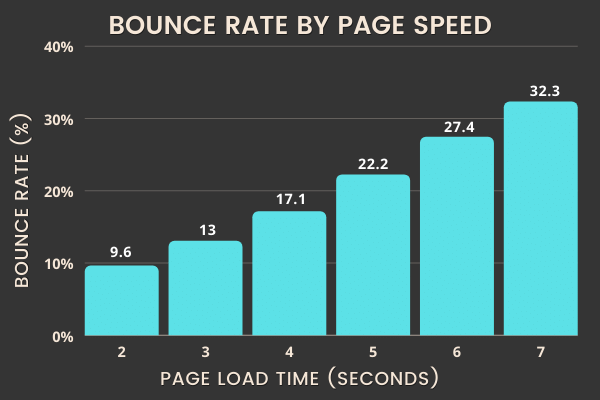 Bounce Rate by Page Speed
