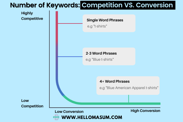 Number of Keywords - Competition VS. Conversion