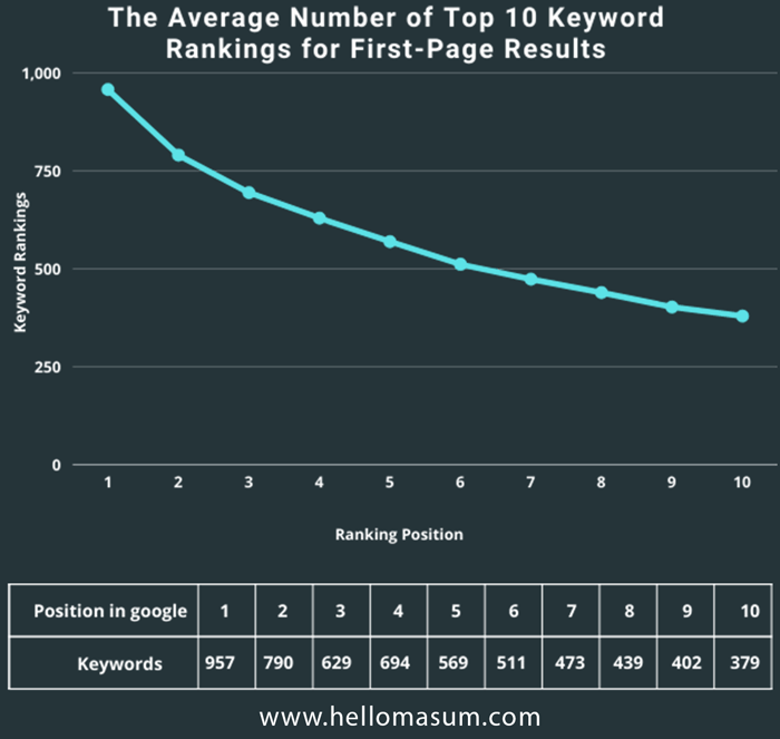 The Average Number of Top 10 Keyword Rankings for First-Page Results