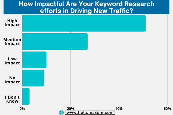ow Impactful Are Your Keyword Research efforts in Driving New Traffic